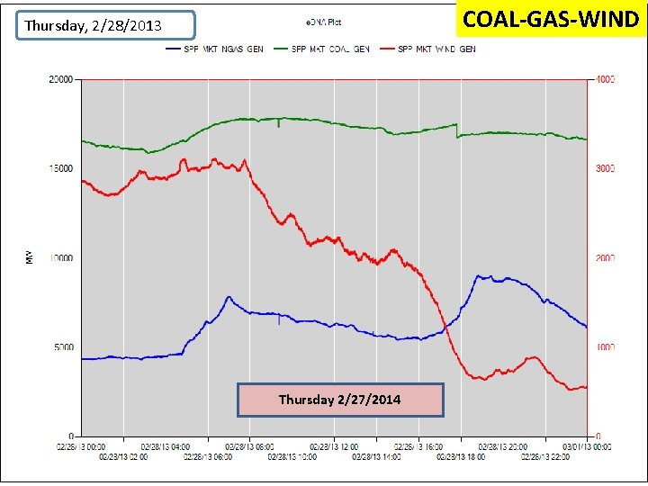 COAL-GAS-WIND Thursday, 2/28/2013 Thursday 2/27/2014 