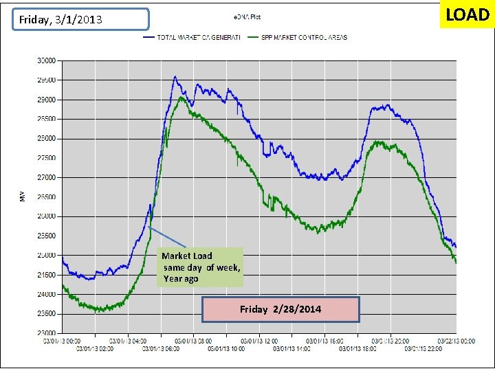 LOAD Friday, 3/1/2013 Market Load same day of week, Year ago Friday 2/28/2014 