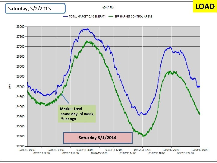 LOAD Saturday, 3/2/2013 Market Load same day of week, Year ago Saturday 3/1/2014 
