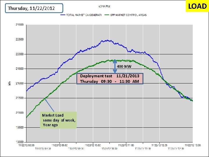 LOAD Thursday, 11/22/2012 400 MW Deployment test 11/21/2013 Thursday 09: 30 - 11: 30