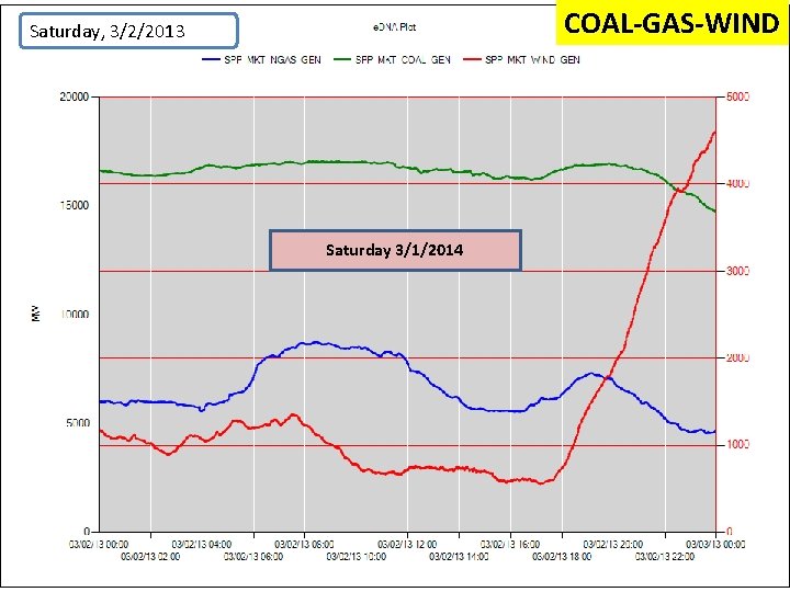 COAL-GAS-WIND Saturday, 3/2/2013 Saturday 3/1/2014 