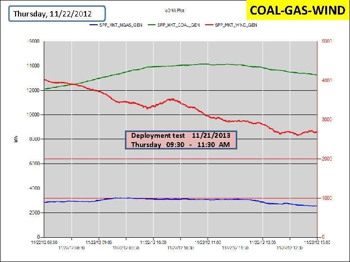 COAL-GAS-WIND Thursday, 11/22/2012 Deployment test 11/21/2013 Thursday 09: 30 - 11: 30 AM 