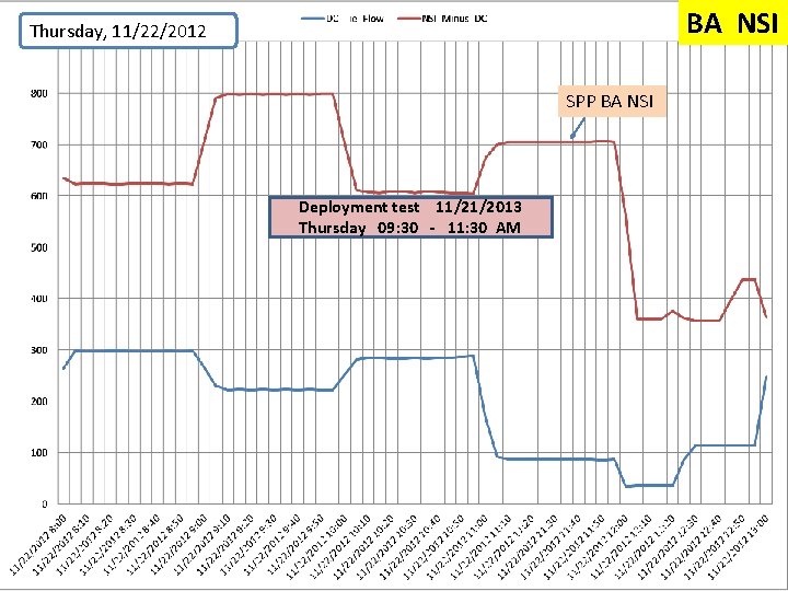 BA NSI Thursday, 11/22/2012 SPP BA NSI Deployment test 11/21/2013 Thursday 09: 30 -