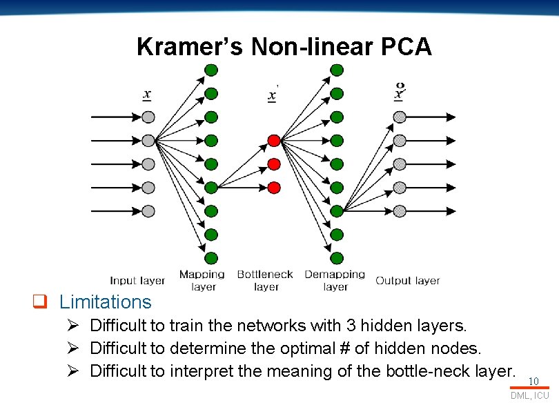 Kramer’s Non-linear PCA q Limitations Ø Difficult to train the networks with 3 hidden