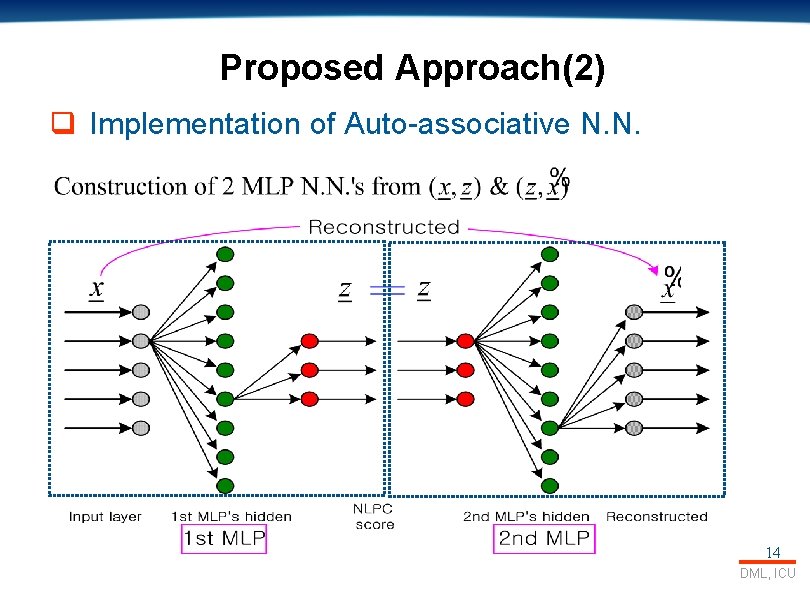 Proposed Approach(2) q Implementation of Auto-associative N. N. 14 DML, ICU 