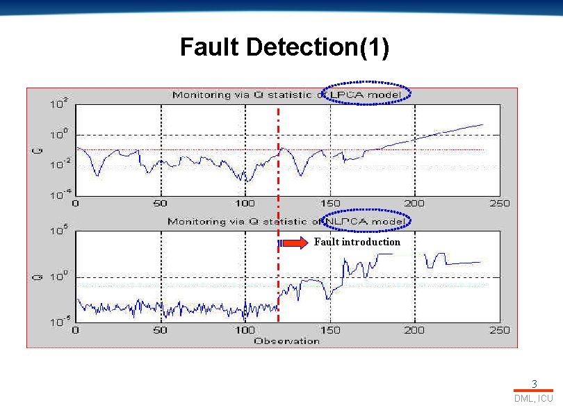 Fault Detection(1) Fault introduction 3 DML, ICU 