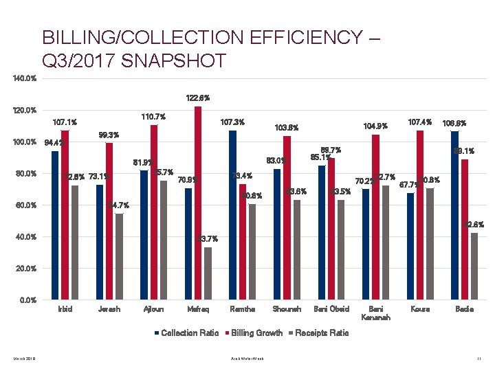 BILLING/COLLECTION EFFICIENCY – Q 3/2017 SNAPSHOT 140. 0% 122. 6% 120. 0% 110. 7%
