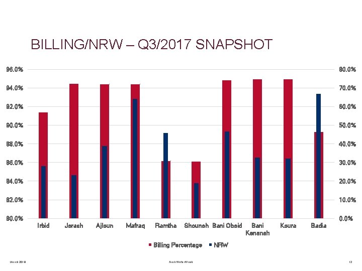 BILLING/NRW – Q 3/2017 SNAPSHOT 96. 0% 80. 0% 94. 0% 70. 0% 92.