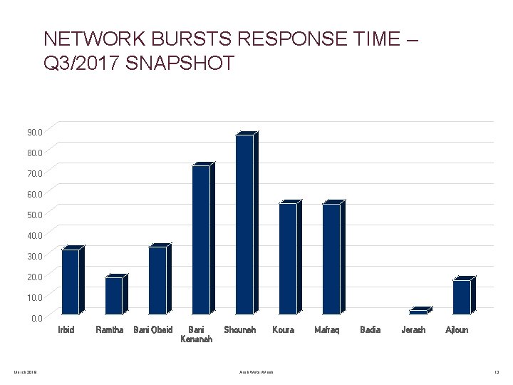 NETWORK BURSTS RESPONSE TIME – Q 3/2017 SNAPSHOT 90. 0 80. 0 70. 0