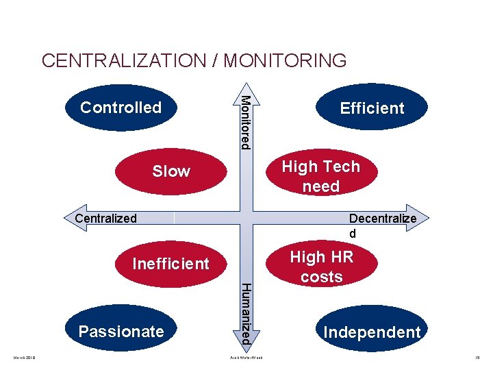 CENTRALIZATION / MONITORING Monitored Controlled High Tech need Slow Centralized Decentralize d Inefficient March