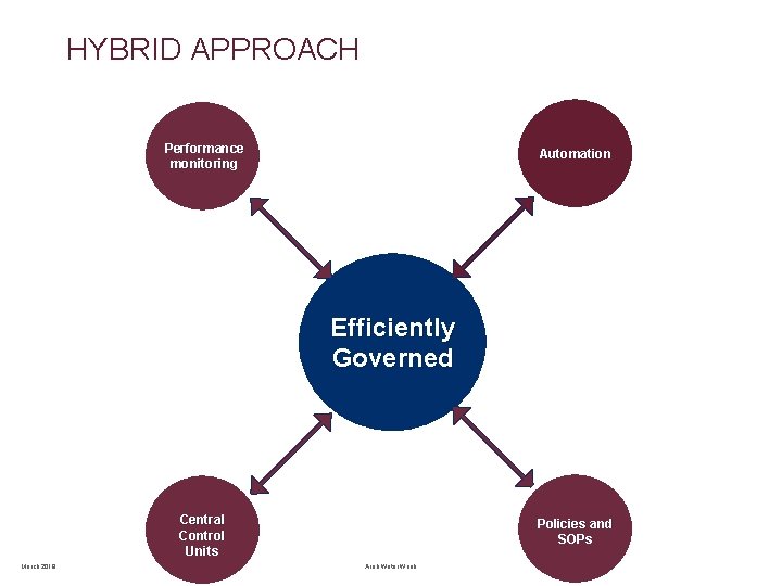HYBRID APPROACH Performance monitoring Automation Efficiently Governed Central Control Units March 2019 Policies and