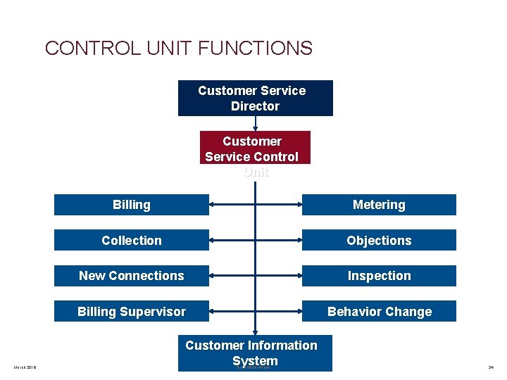 CONTROL UNIT FUNCTIONS Customer Service Director Customer Service Control Unit March 2019 Billing Metering