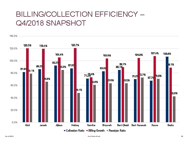 BILLING/COLLECTION EFFICIENCY – Q 4/2018 SNAPSHOT 140. 0% 120. 3% 120. 0% 120. 7%