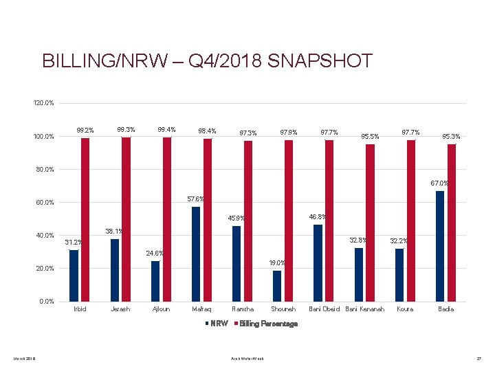 BILLING/NRW – Q 4/2018 SNAPSHOT 120. 0% 100. 0% 99. 2% 99. 3% 99.