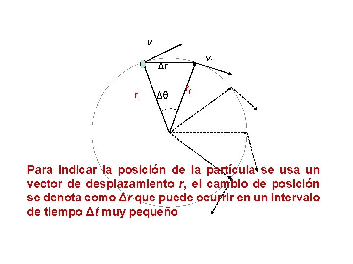 vi vf Δr ri Δθ rf Para indicar la posición de la partícula se