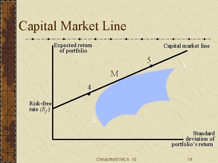 Capital Market Line Expected return of portfolio . 55 M M . Capital market