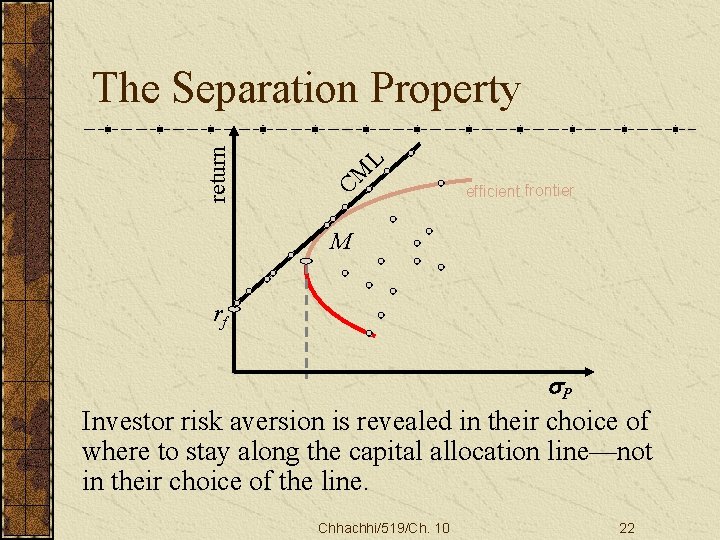 return The Separation Property L CM efficient frontier M rf P Investor risk aversion