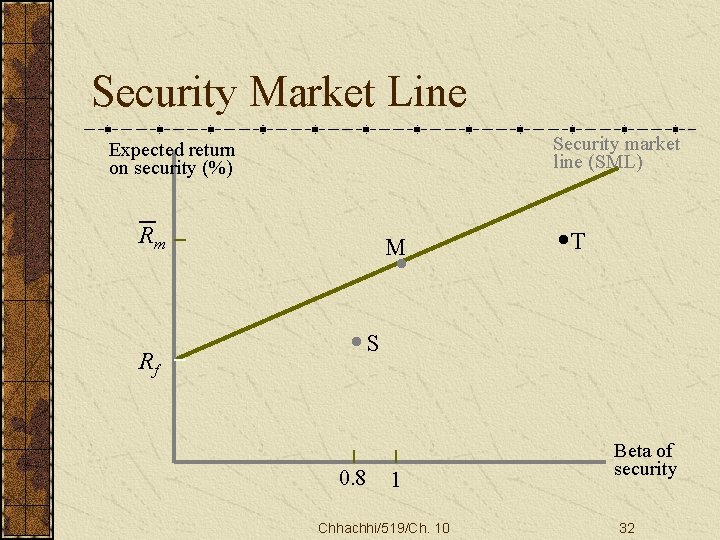 Security Market Line Security market line (SML) Expected return on security (%) . Rm