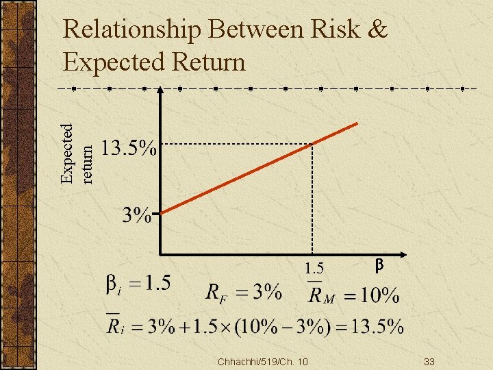 Expected return Relationship Between Risk & Expected Return 1. 5 Chhachhi/519/Ch. 10 b 33