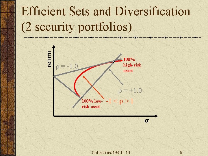 return Efficient Sets and Diversification (2 security portfolios) 100% high-risk asset = -1. 0