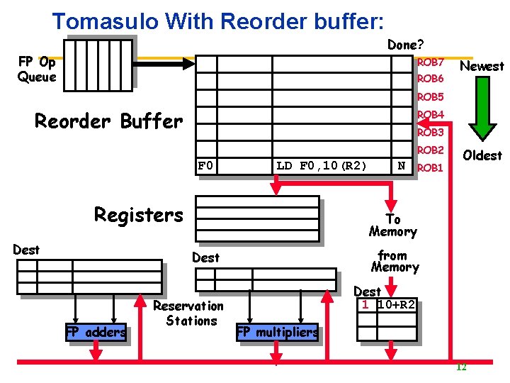 Tomasulo With Reorder buffer: Done? FP Op Queue ROB 7 ROB 6 Newest ROB