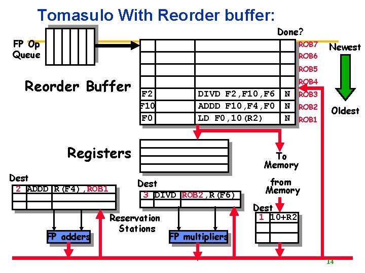 Tomasulo With Reorder buffer: Done? FP Op Queue ROB 7 ROB 6 Newest ROB