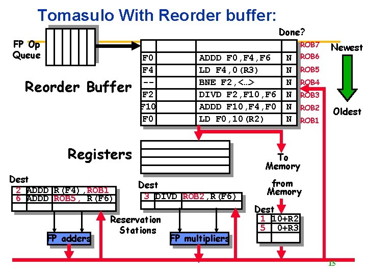 Tomasulo With Reorder buffer: Done? FP Op Queue ROB 7 Reorder Buffer F 0
