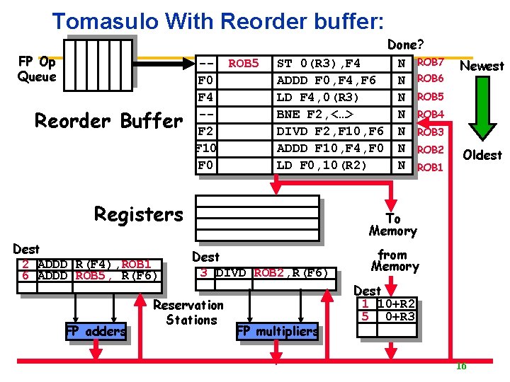 Tomasulo With Reorder buffer: FP Op Queue Reorder Buffer -- ROB 5 F 0