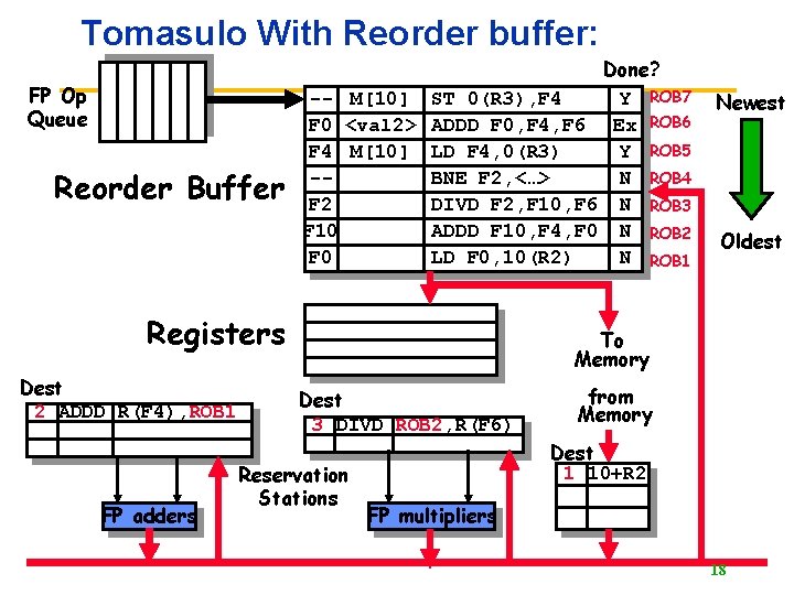 Tomasulo With Reorder buffer: FP Op Queue Reorder Buffer Done? -- M[10] ST 0(R