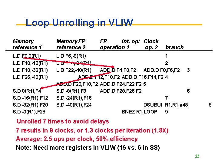 Loop Unrolling in VLIW Memory reference 1 Memory FP reference 2 L. D F