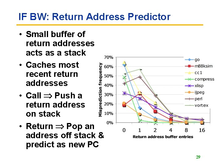 IF BW: Return Address Predictor • Small buffer of return addresses acts as a