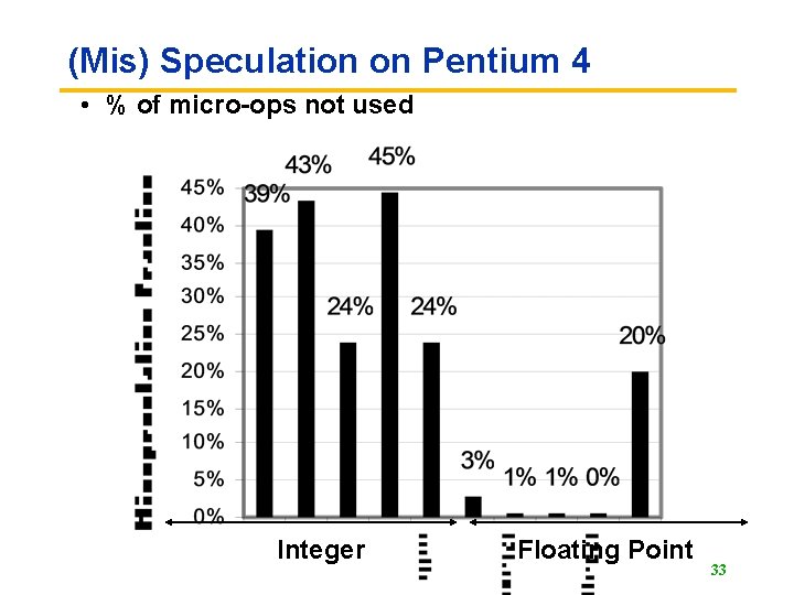 (Mis) Speculation on Pentium 4 • % of micro-ops not used Integer Floating Point