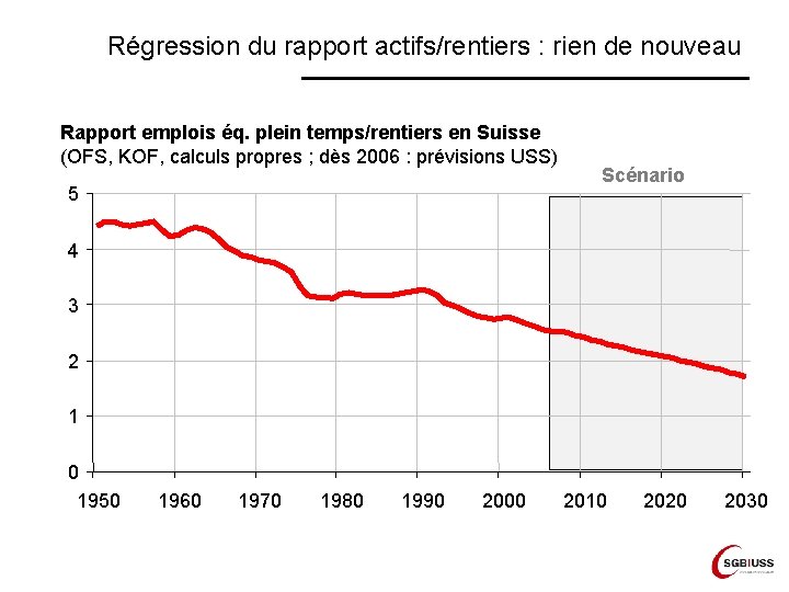Régression du rapport actifs/rentiers : rien de nouveau Rapport emplois éq. plein temps/rentiers en