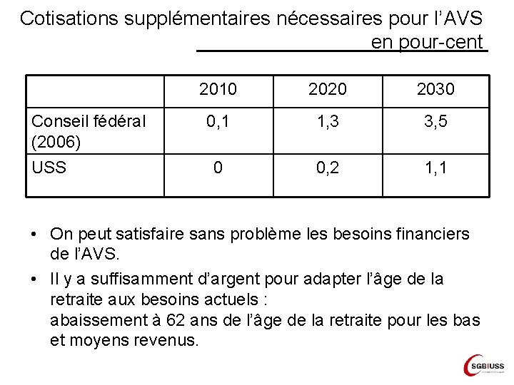 Cotisations supplémentaires nécessaires pour l’AVS en pour-cent Conseil fédéral (2006) USS 2010 2020 2030