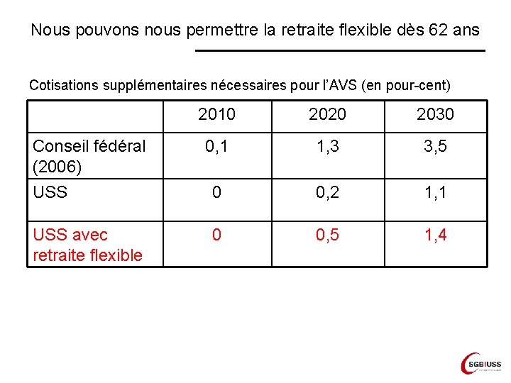 Nous pouvons nous permettre la retraite flexible dès 62 ans Cotisations supplémentaires nécessaires pour