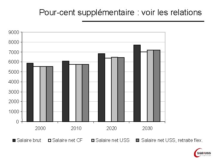 Pour-cent supplémentaire : voir les relations 9000 8000 7000 6000 5000 4000 3000 2000