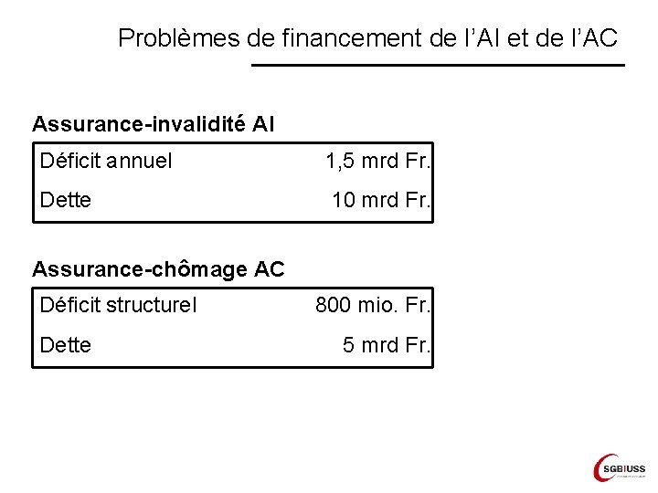 Problèmes de financement de l’AI et de l’AC Assurance-invalidité AI Déficit annuel 1, 5