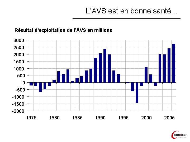 L’AVS est en bonne santé… Résultat d’exploitation de l’AVS en millions 3000 2500 2000