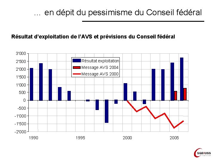 … en dépit du pessimisme du Conseil fédéral Résultat d’exploitation de l’AVS et prévisions