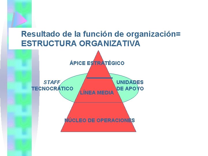 Resultado de la función de organización= ESTRUCTURA ORGANIZATIVA ÁPICE ESTRATÉGICO STAFF TECNOCRÁTICO LÍNEA MEDIA