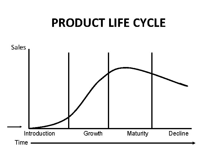 PRODUCT LIFE CYCLE Sales Introduction Time Growth Maturity Decline 