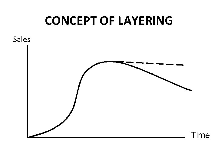 CONCEPT OF LAYERING Sales Time 