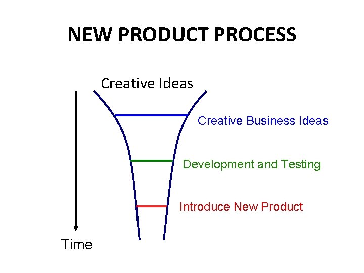 NEW PRODUCT PROCESS Creative Ideas Creative Business Ideas Development and Testing Introduce New Product