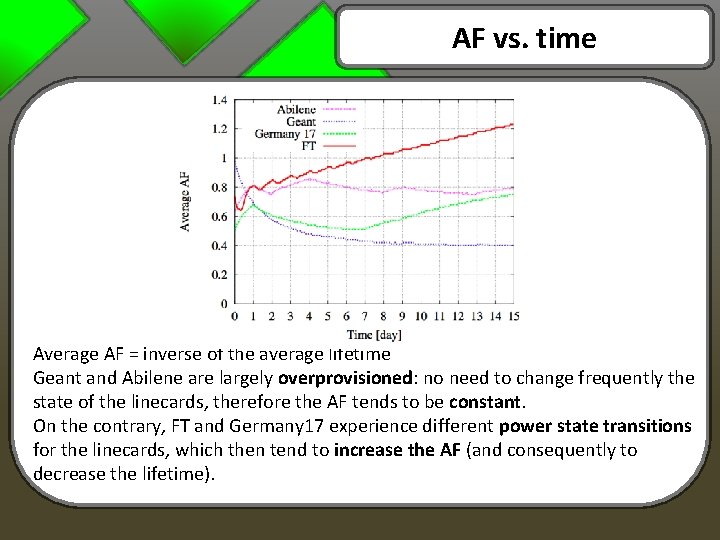 AF vs. time Average AF = inverse of the average lifetime Geant and Abilene AF vs. time Average AF = inverse of the average lifetime Geant and Abilene