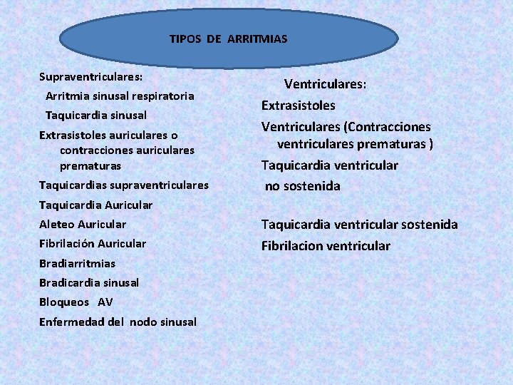 TIPOS DE ARRITMIAS Supraventriculares: Arritmia sinusal respiratoria Taquicardia sinusal Extrasistoles auriculares o contracciones auriculares TIPOS DE ARRITMIAS Supraventriculares: Arritmia sinusal respiratoria Taquicardia sinusal Extrasistoles auriculares o contracciones auriculares