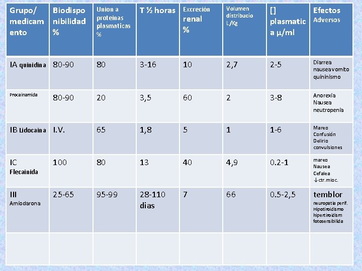 Grupo/ Biodispo medicam nibilidad ento % Union a proteinas plasmaticas % T ½ horas