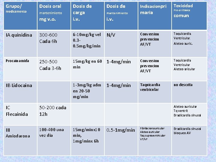 Grupo/ medicamento Dosis oral Dosis de carga i. v. Dosis de 300 -600 Cada