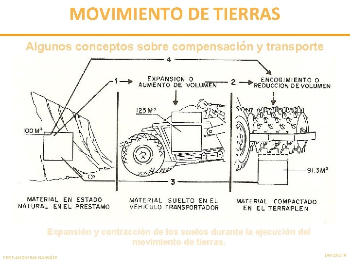 MOVIMIENTO DE TIERRAS Algunos conceptos sobre compensación y transporte Expansión y contracción de los