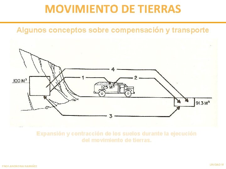 MOVIMIENTO DE TIERRAS Algunos conceptos sobre compensación y transporte Expansión y contracción de los