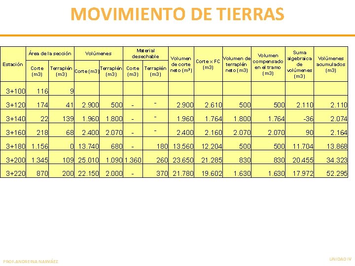 MOVIMIENTO DE TIERRAS Área de la sección Estación Corte (m 3) Material desechable Volúmenes